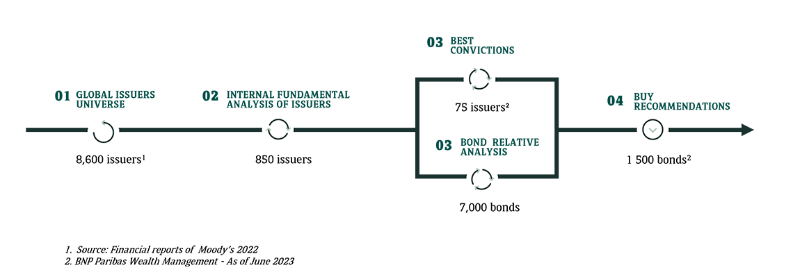 Bonds at BNP Paribas Wealth Management