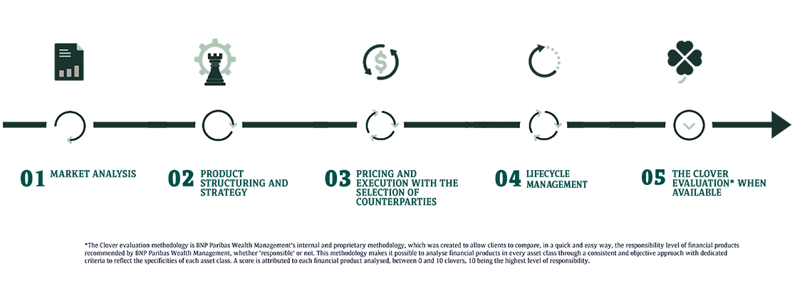 Fund selection at BNP Paribas Wealth Management